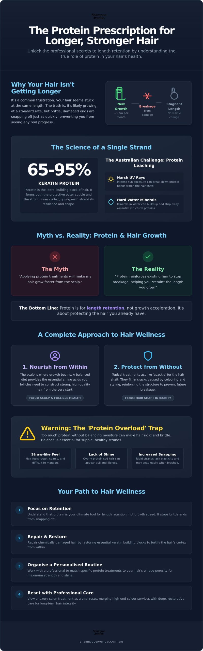 Protein for Hair Growth: Myth-Busting the Secret to Longer, Stronger Hair in 2026